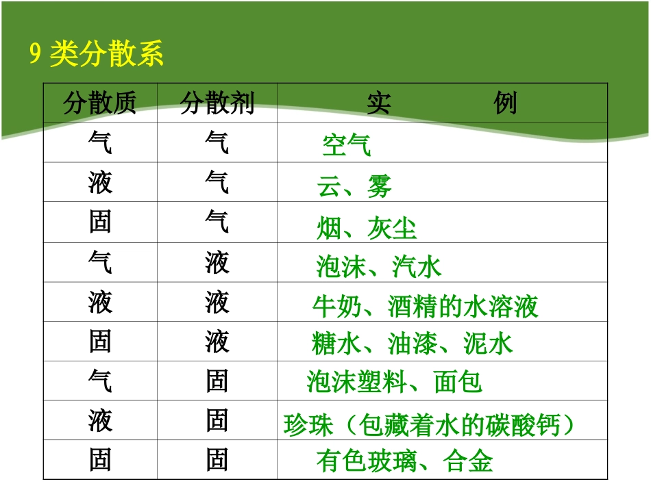 分散系及其分类_第3页