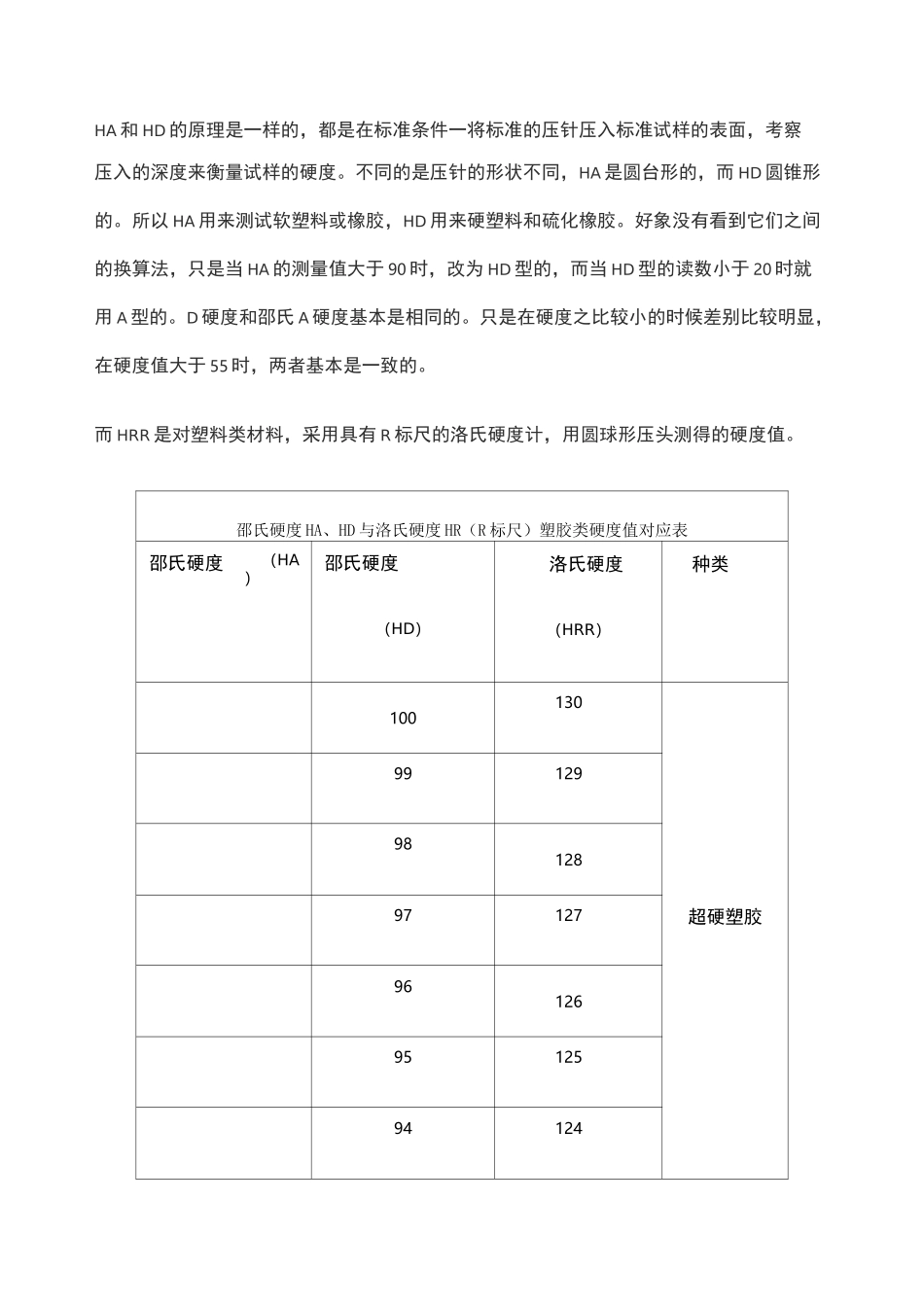 肖氏或邵氏硬度HA和HD与洛氏硬度HRR的对应值表_第1页