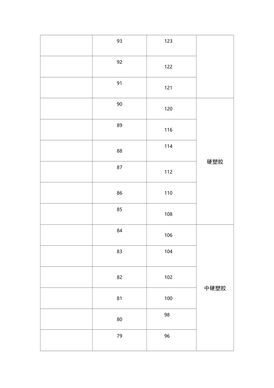 肖氏或邵氏硬度HA和HD与洛氏硬度HRR的对应值表_第2页