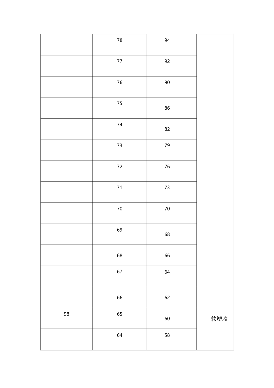 肖氏或邵氏硬度HA和HD与洛氏硬度HRR的对应值表_第3页