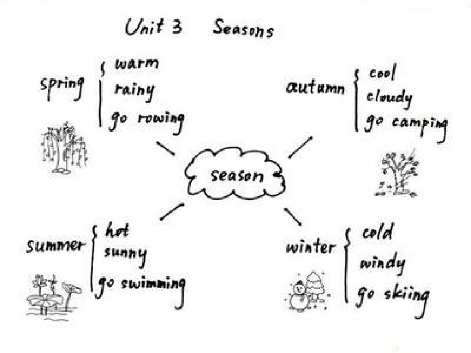 seasons思维导图_第1页