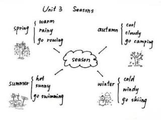 seasons思维导图