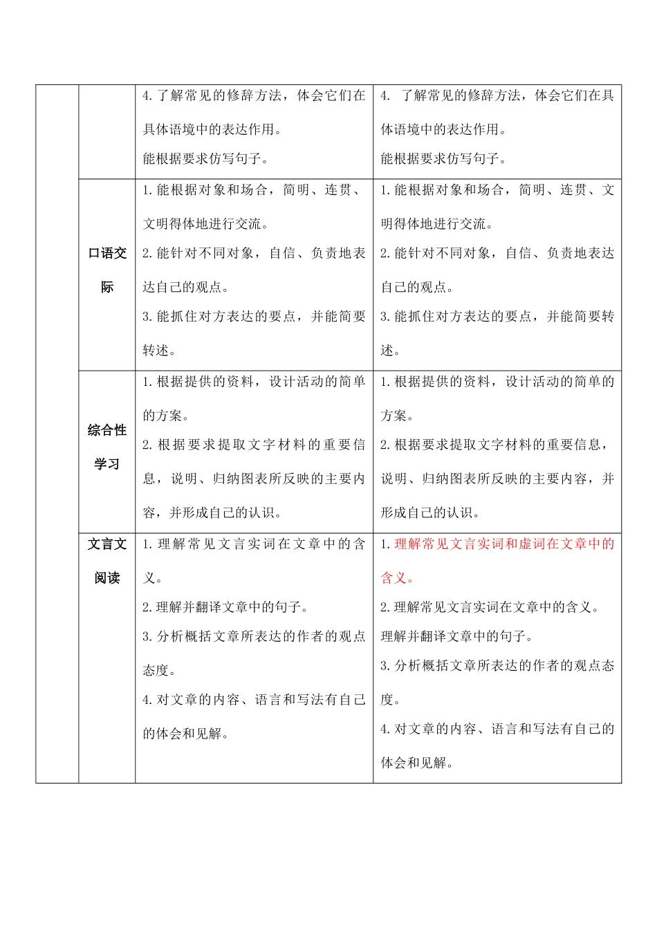2008、2009年河北省九年级语文中考考试学科说明比较教案_第2页