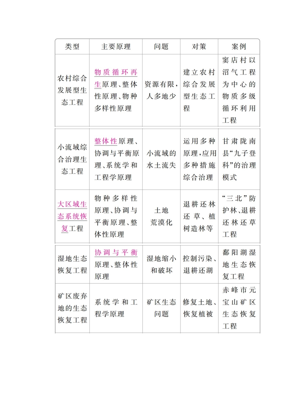 （全国版）高考生物一轮复习 第38讲 生态工程培优学案-人教版高三全册生物学案_第2页