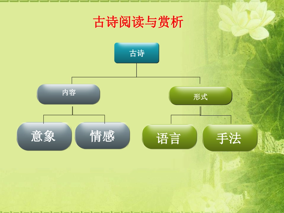 初二古诗词赏析课件_第2页