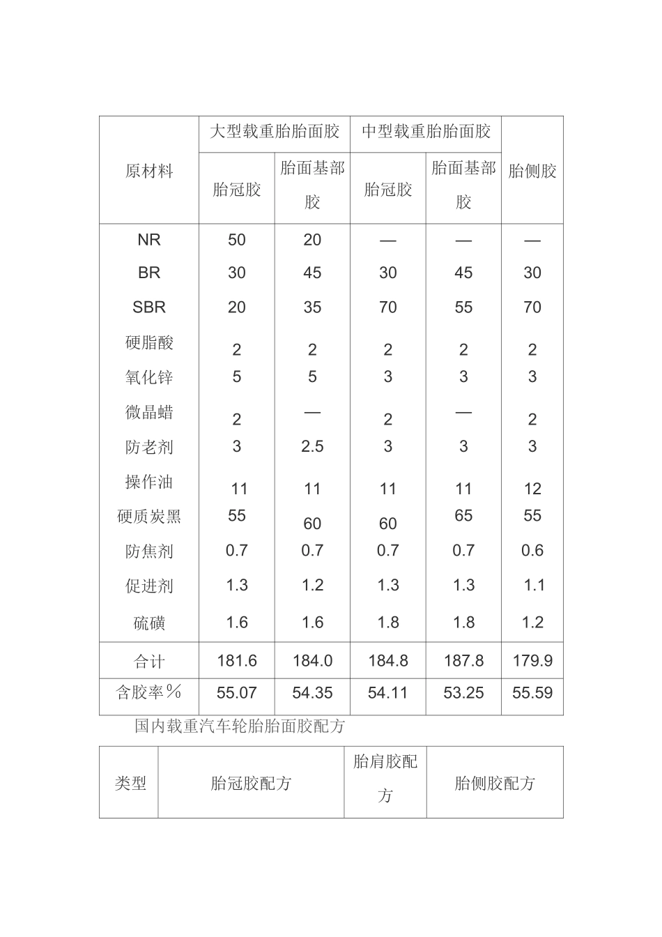 轮胎配方及原材料介绍_第1页