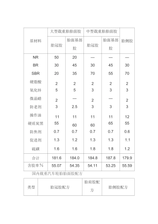 轮胎配方及原材料介绍