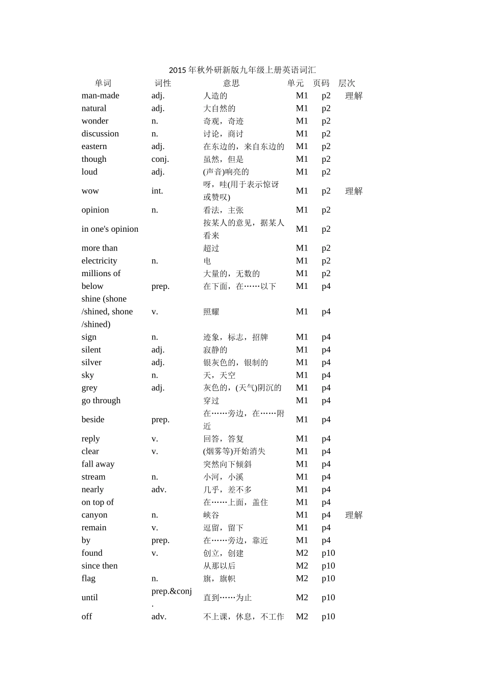 九年级上册英语词汇_第1页