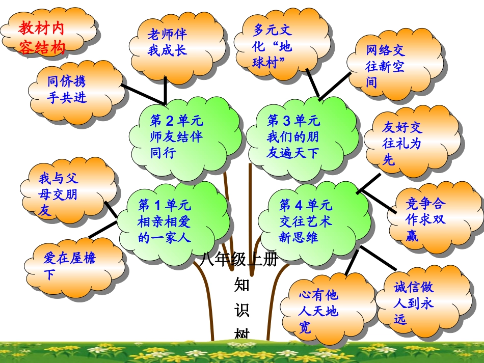 苏教版八年级思品上册知识树_第3页