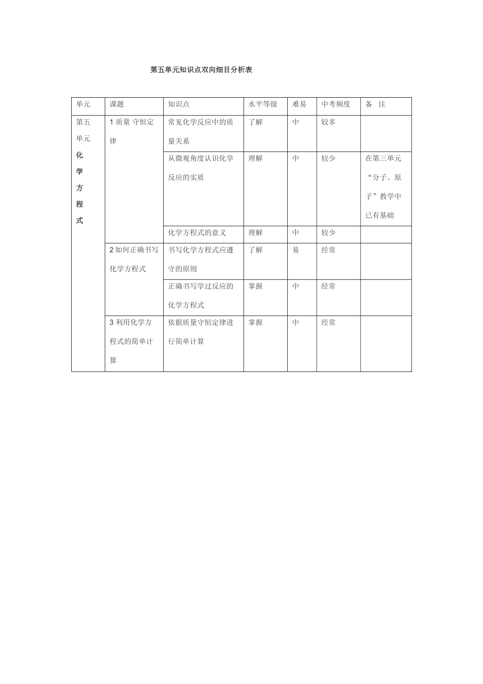 第五单元知识点双向细目分析表_第1页