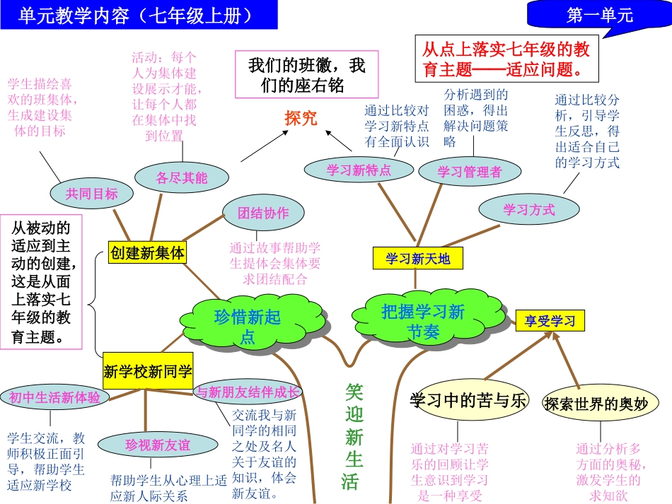【七年级思品上册知识结构】_第2页