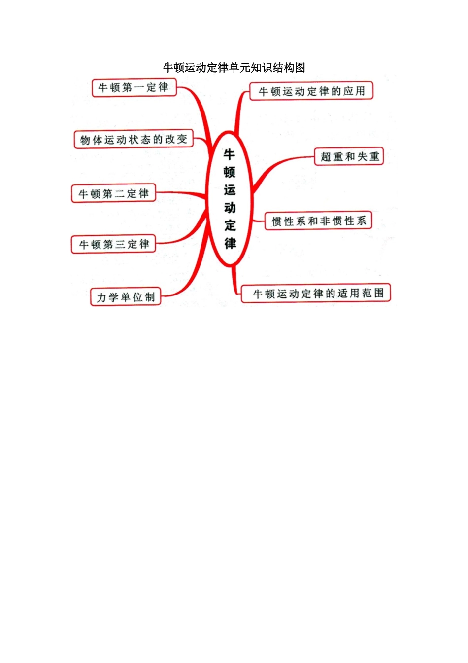 牛顿定律知识结构图_第1页