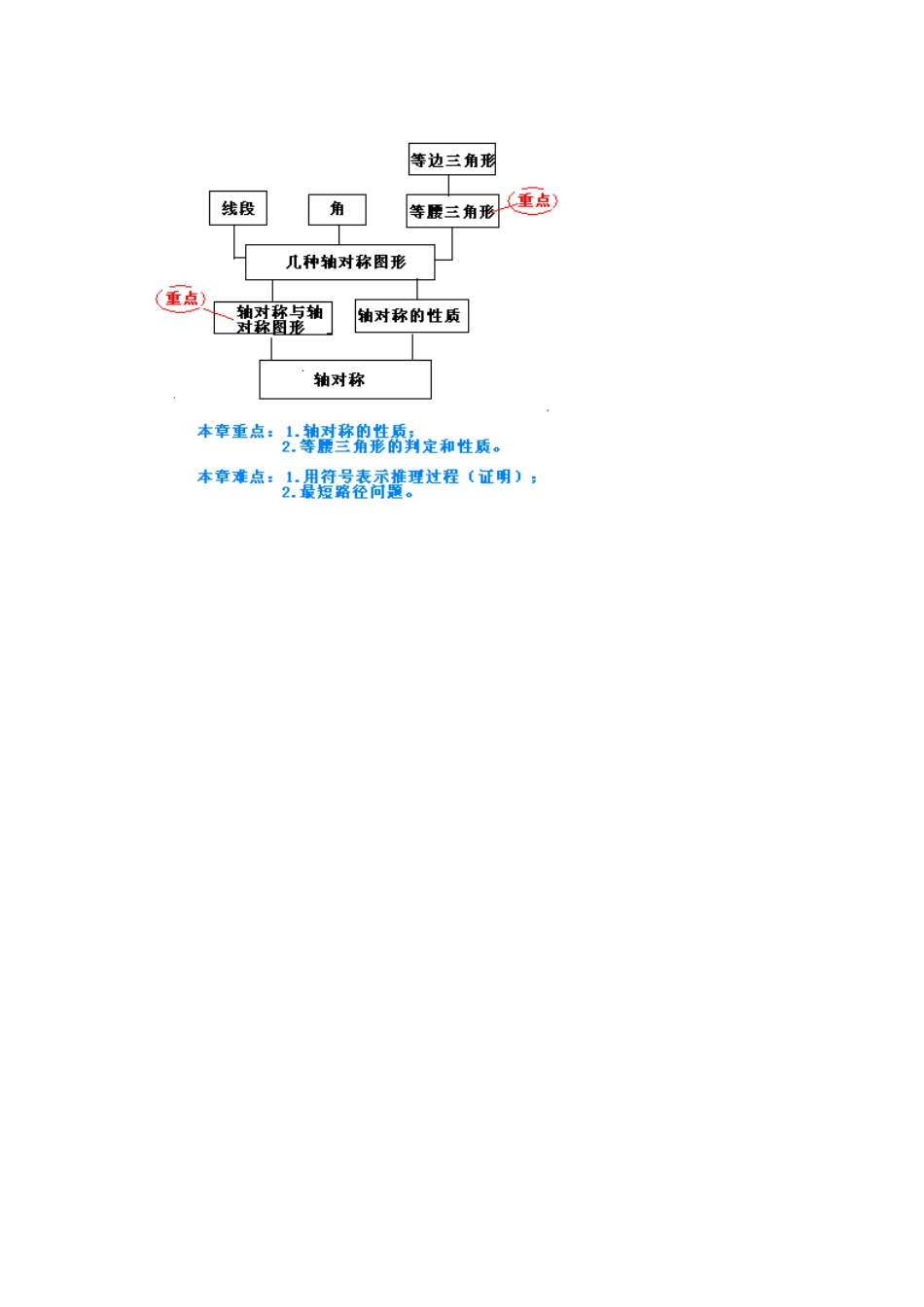 轴对称树图及重难点_第1页