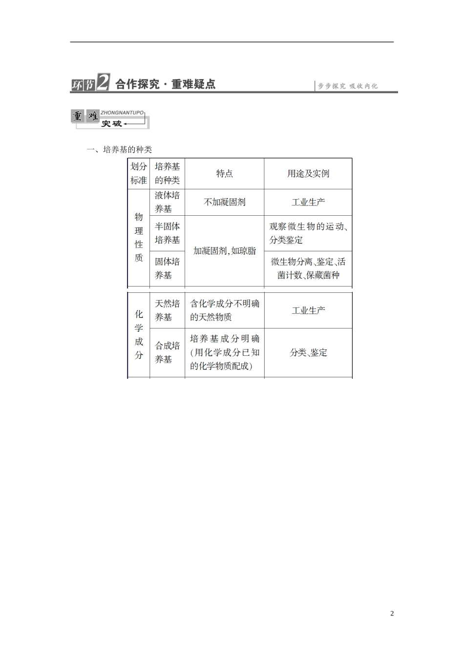 高中生物 第1章 微生物培养技术 第2节 培养基对微生物的选择作用学案 中图版选修1-中图版高二选修1生物学案_第2页