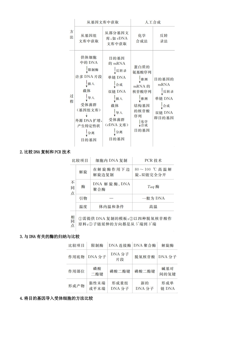 高考生物二轮复习 专题16 基因工程（含PCR技术）和细胞工程学案-人教版高三全册生物学案_第2页