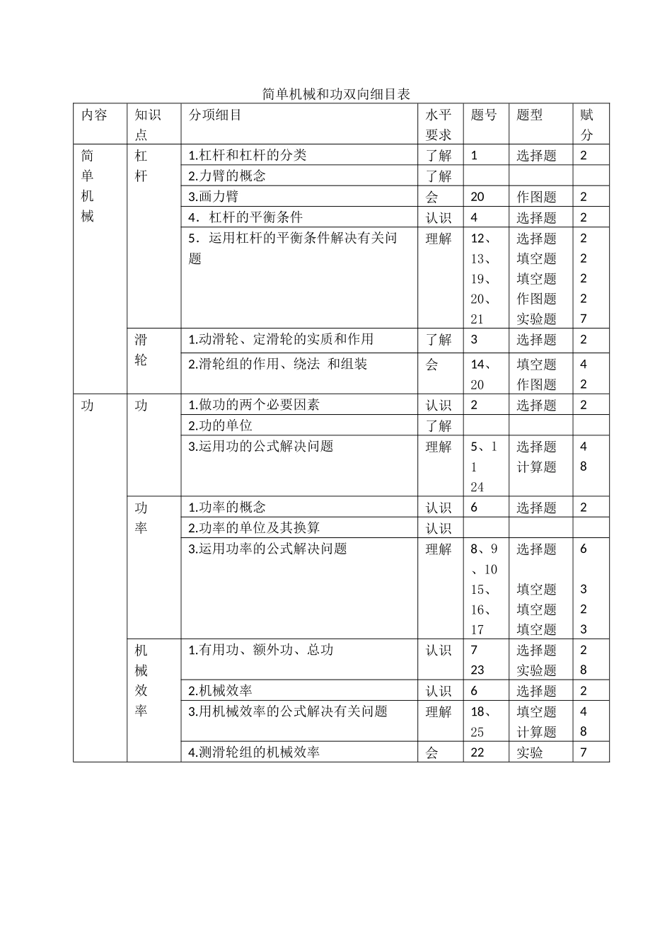 简单机械和功单元检测卷（树勋初中王东）_第1页