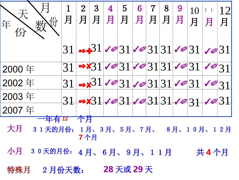 人教版版小学数学三年级《年月日》课件_第3页