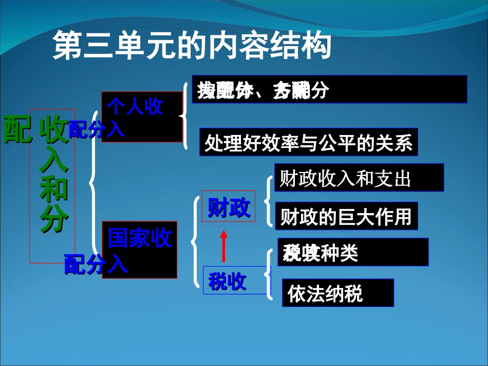 经济生活第三单元复习_第2页
