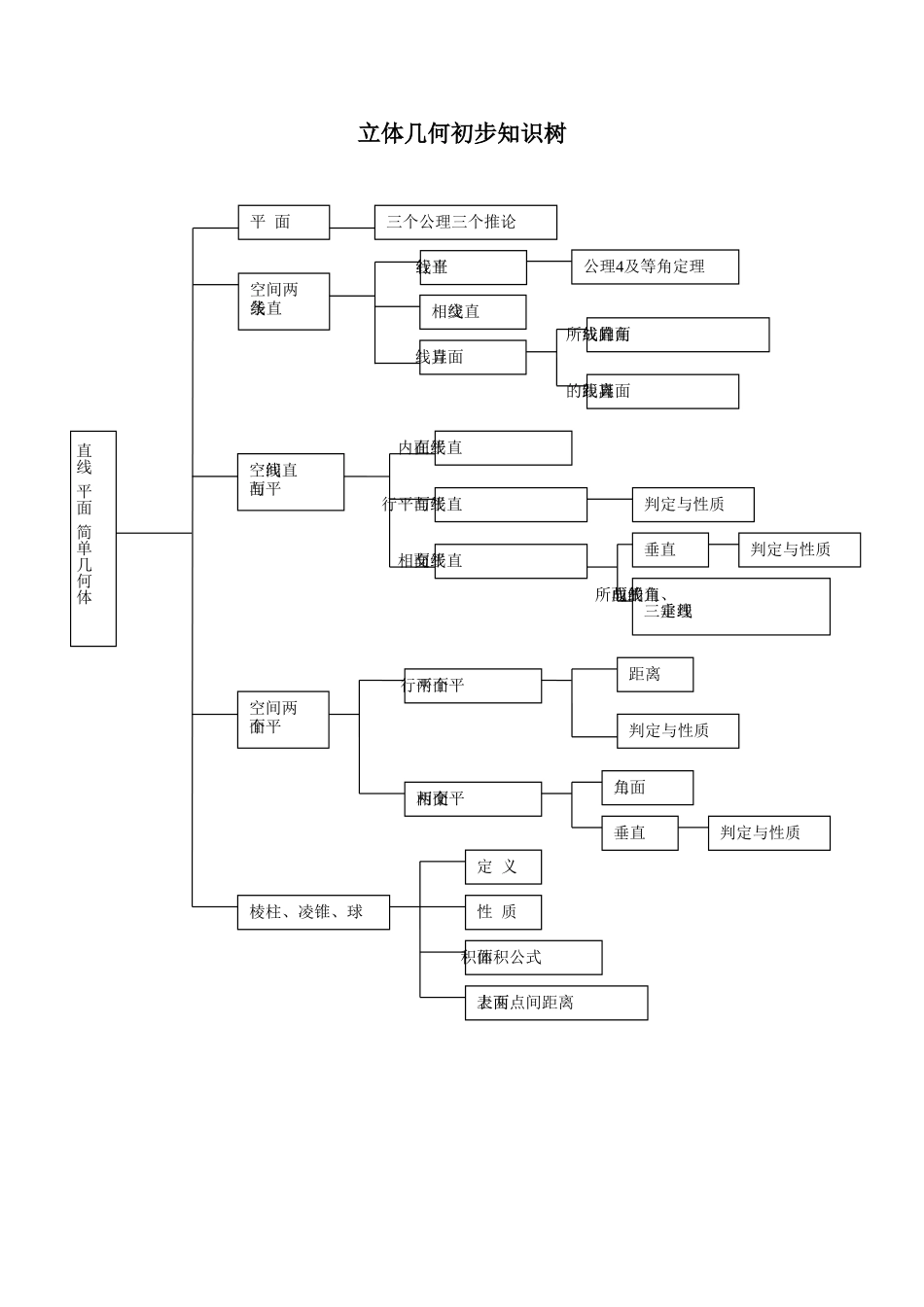 立体几何初步知识树_第1页