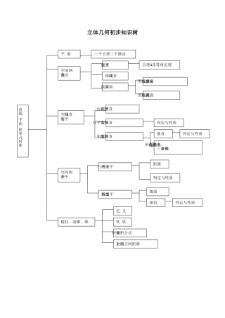 立体几何初步知识树