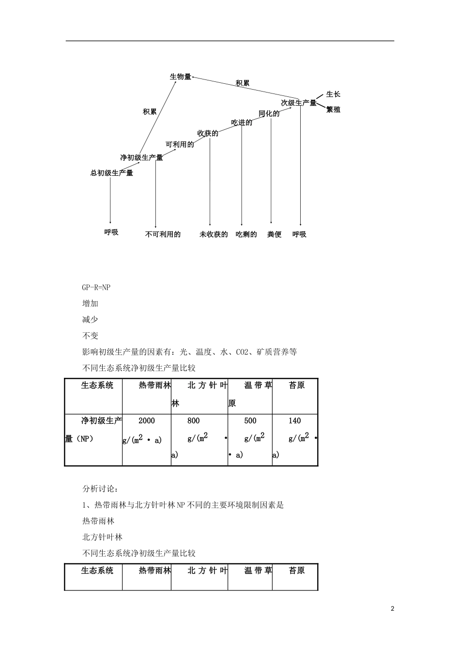 高中生物 6.2 生产量和生物量导学案 浙科版必修3_第2页