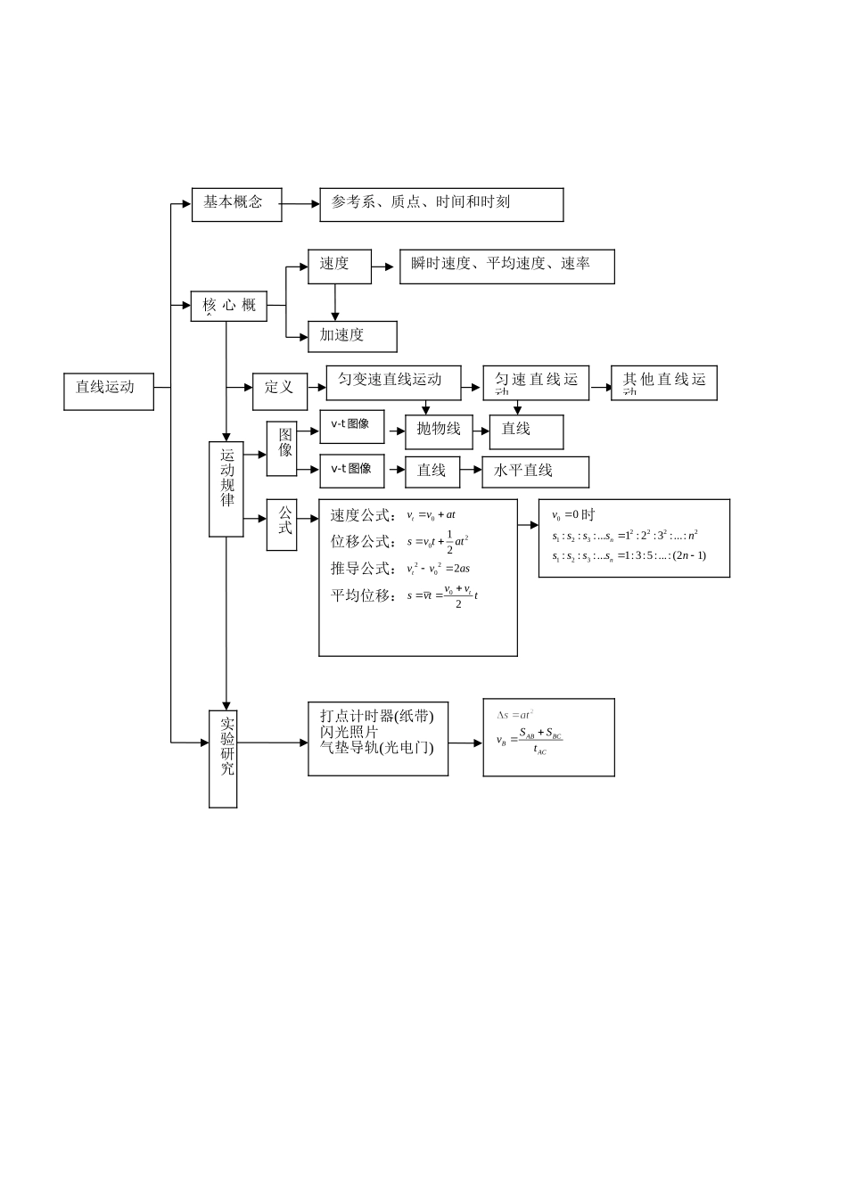 直线运动知识结构图_第1页