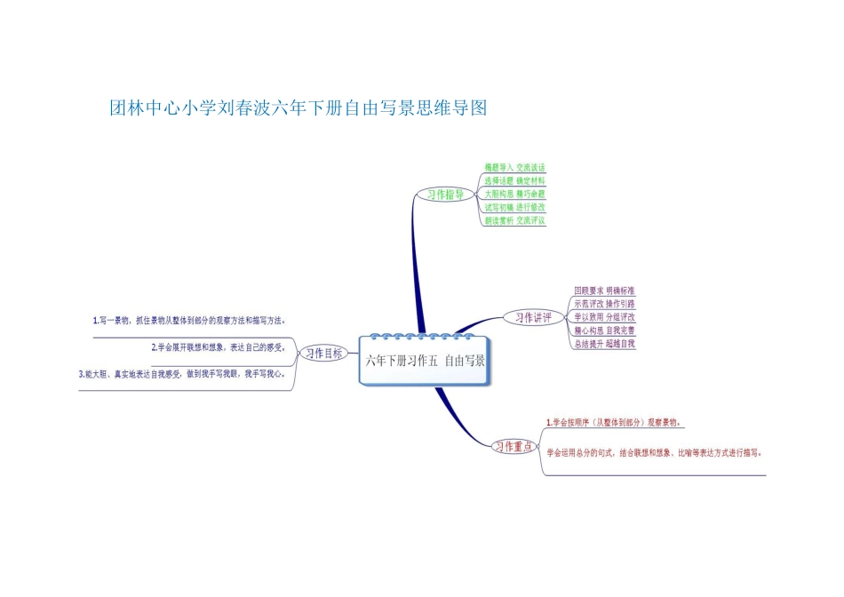 团林中心小学刘春波六年下册自由写景思维导图_第1页