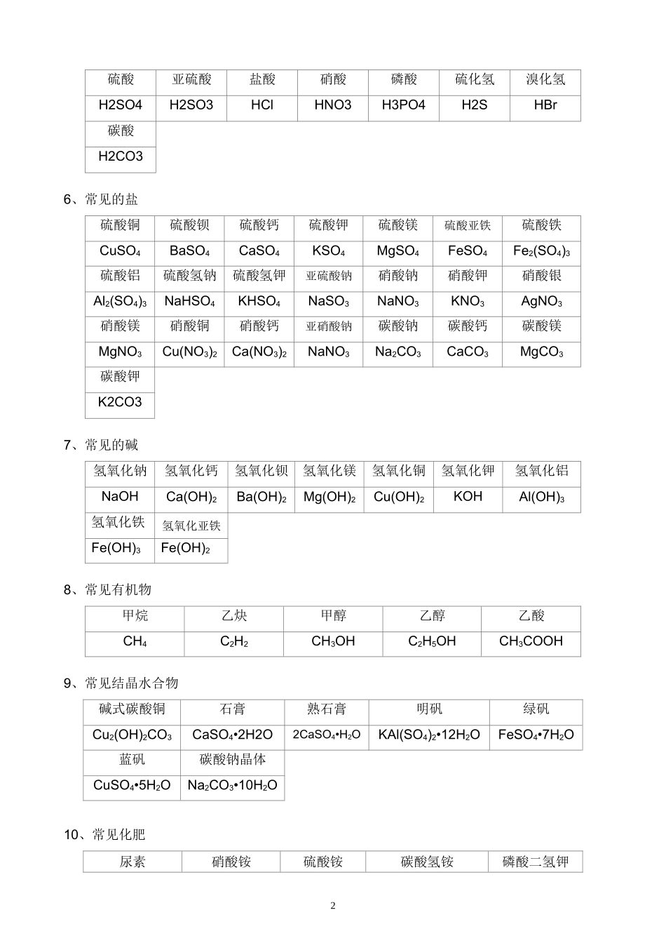 初中常见物质的化学式及其化学方程式_第2页