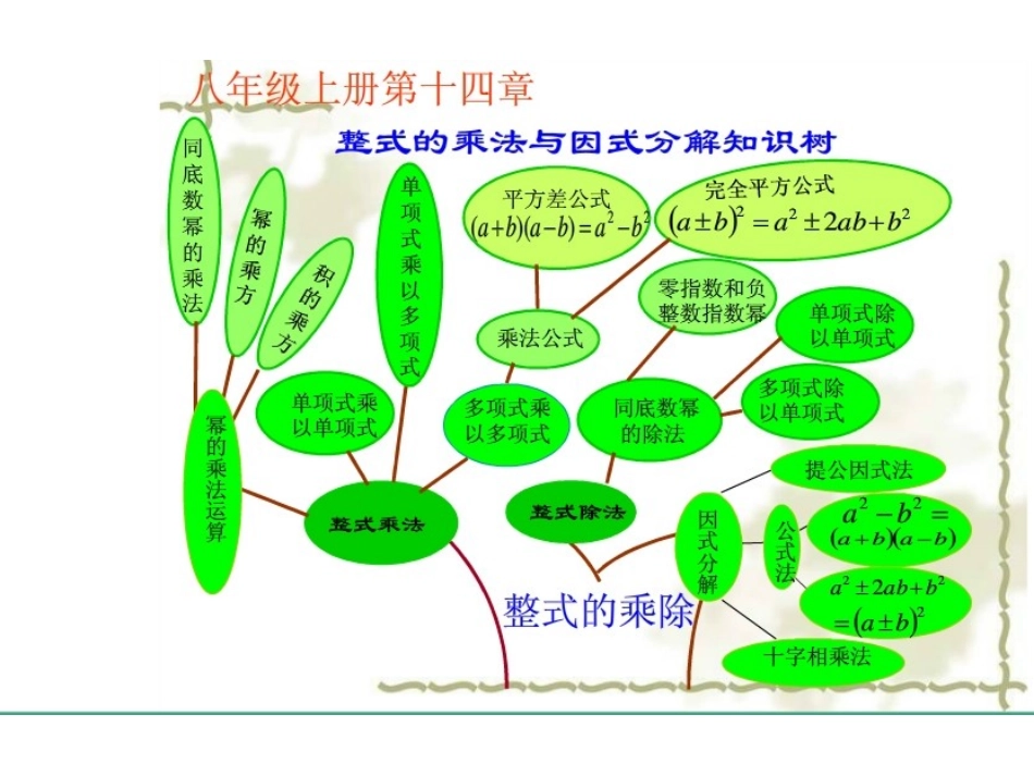 整式的乘法知识树_第1页