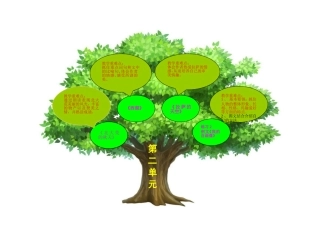 苏教版三年级上册第二单元重难点知识树