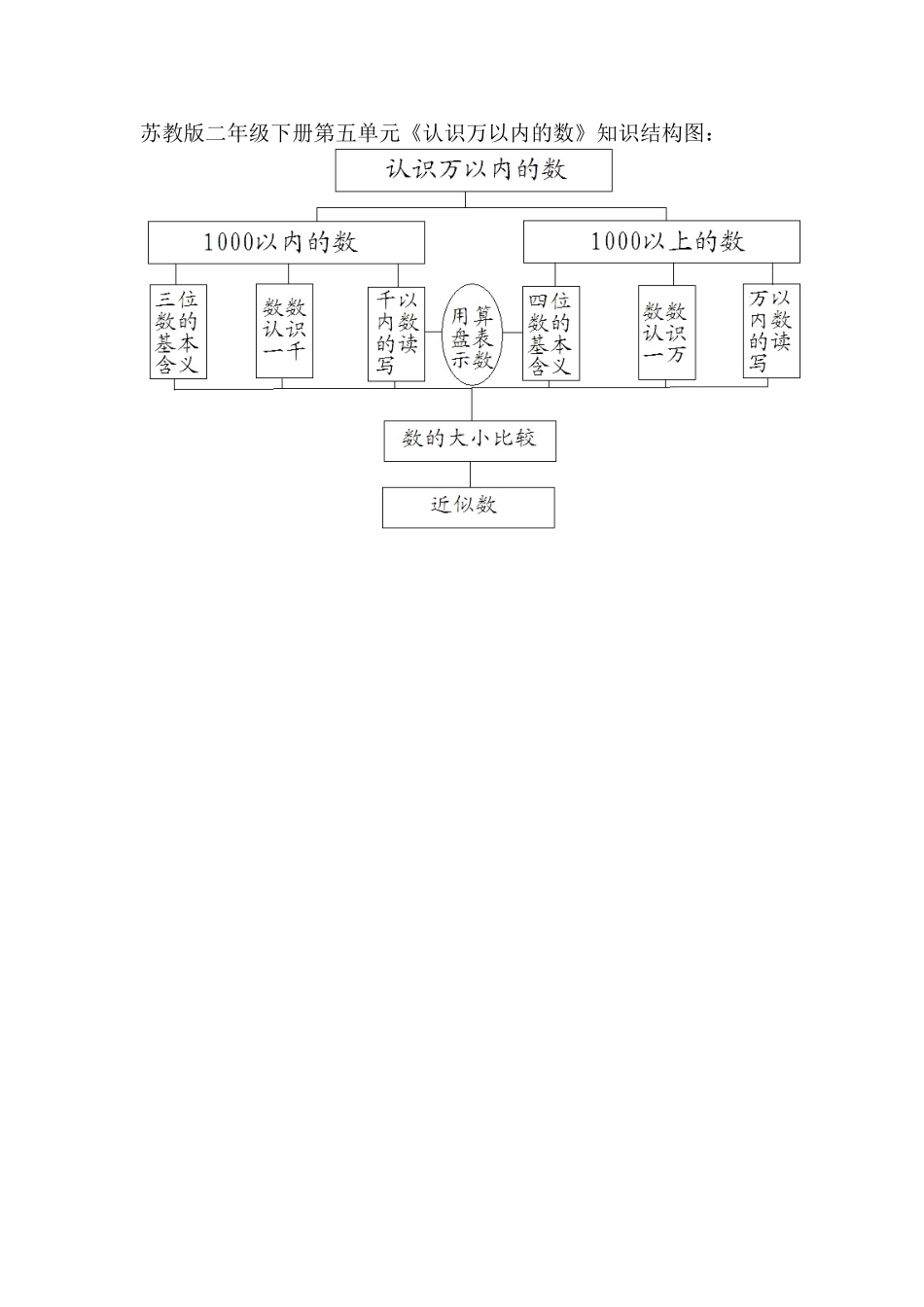 苏教版二年级上册第五单元《认识万以内的数》知识结构图_第1页