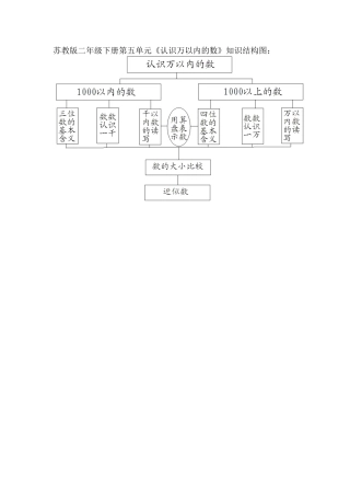 苏教版二年级上册第五单元《认识万以内的数》知识结构图