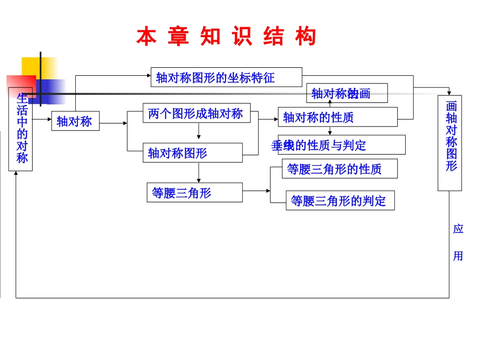 第十二章轴对称复习课件_第2页