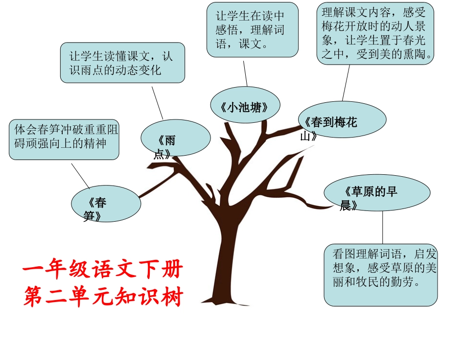 一下第二单元知识树_第1页