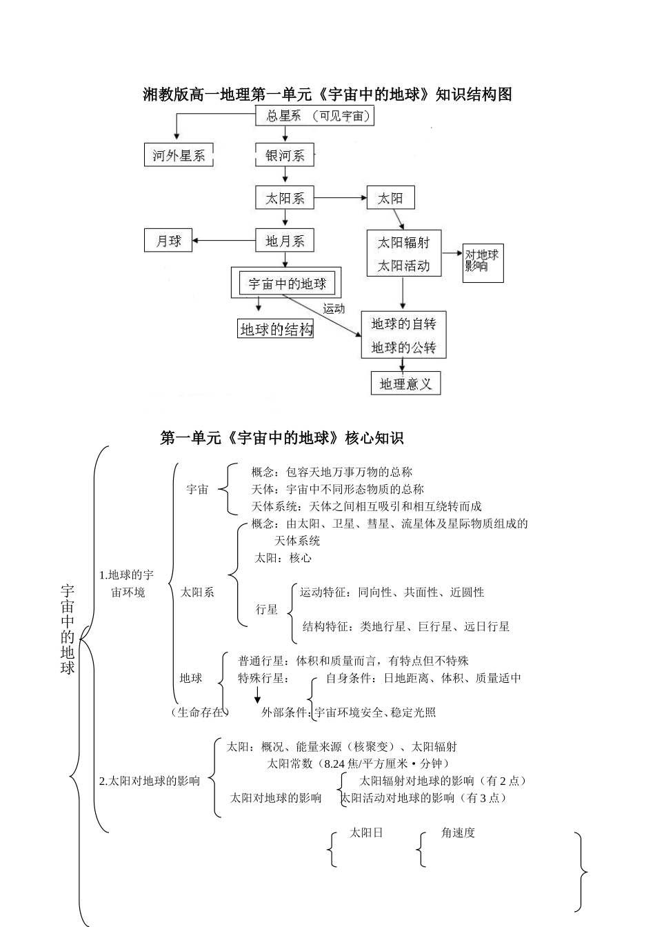 湘教版高一地理第一单元《宇宙中的地球》知识结构图_第1页