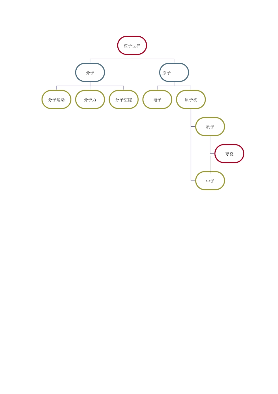 粒子世界结构图_第1页