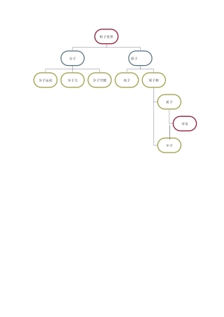粒子世界结构图