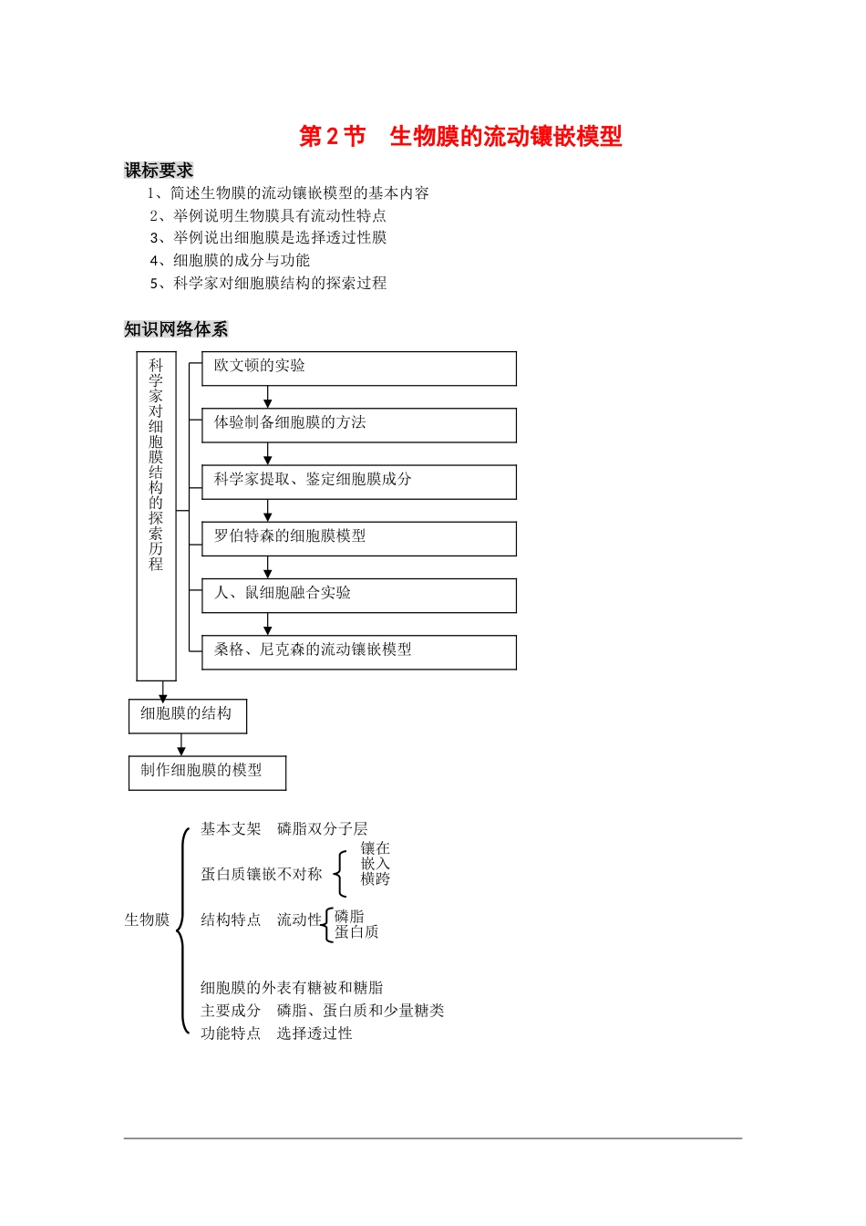 高三生物一轮复习教学案：生物膜的流动镶嵌模型 新人教版必修1_第1页
