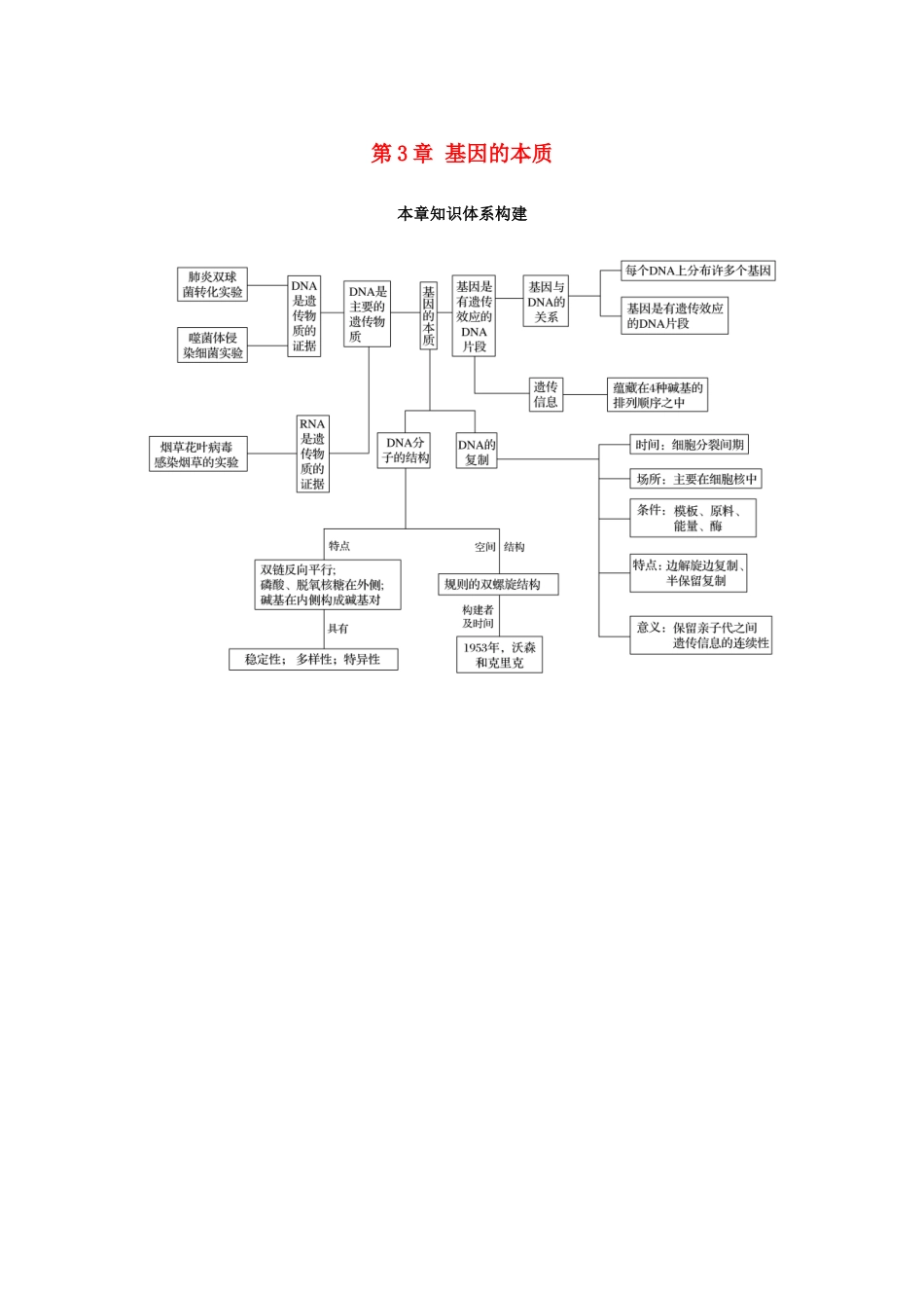 高中生物 第3章 基因的本质本章知识体系构建学案 新人教版必修2-新人教版高一必修2生物学案_第1页