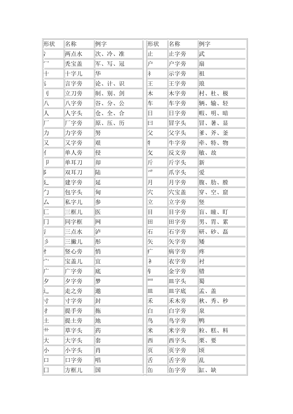 一年级语文基础知识：部首名称表_第1页