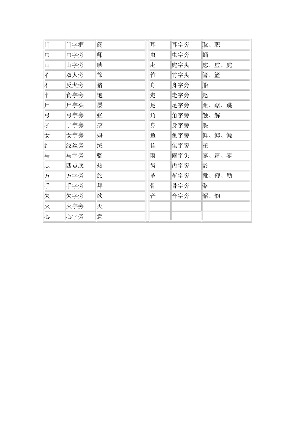 一年级语文基础知识：部首名称表_第2页
