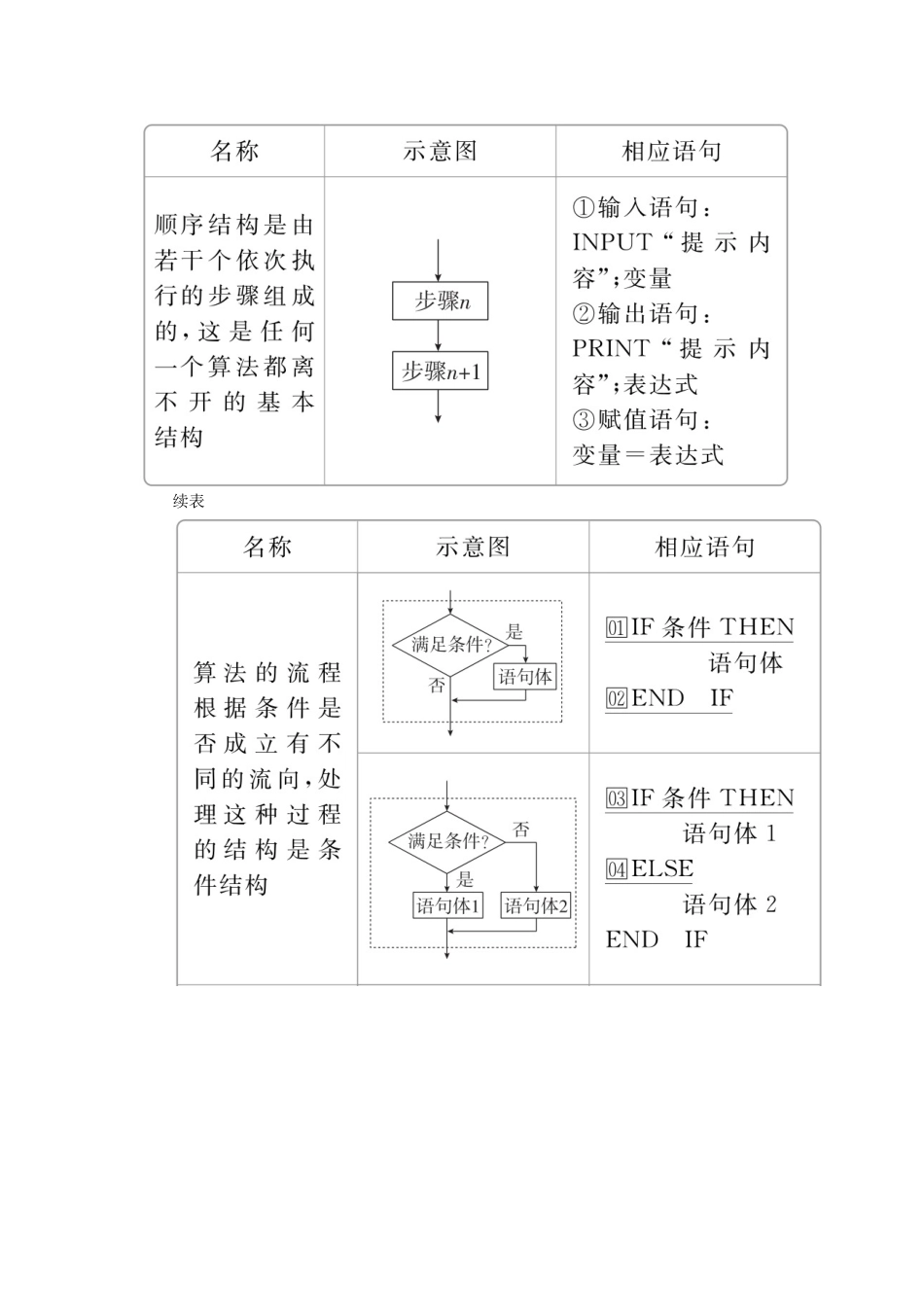 高考数学一轮复习 第11章 算法复数推理与证明 第1讲 算法初步讲义 理（含解析）-人教版高三全册数学教案_第2页