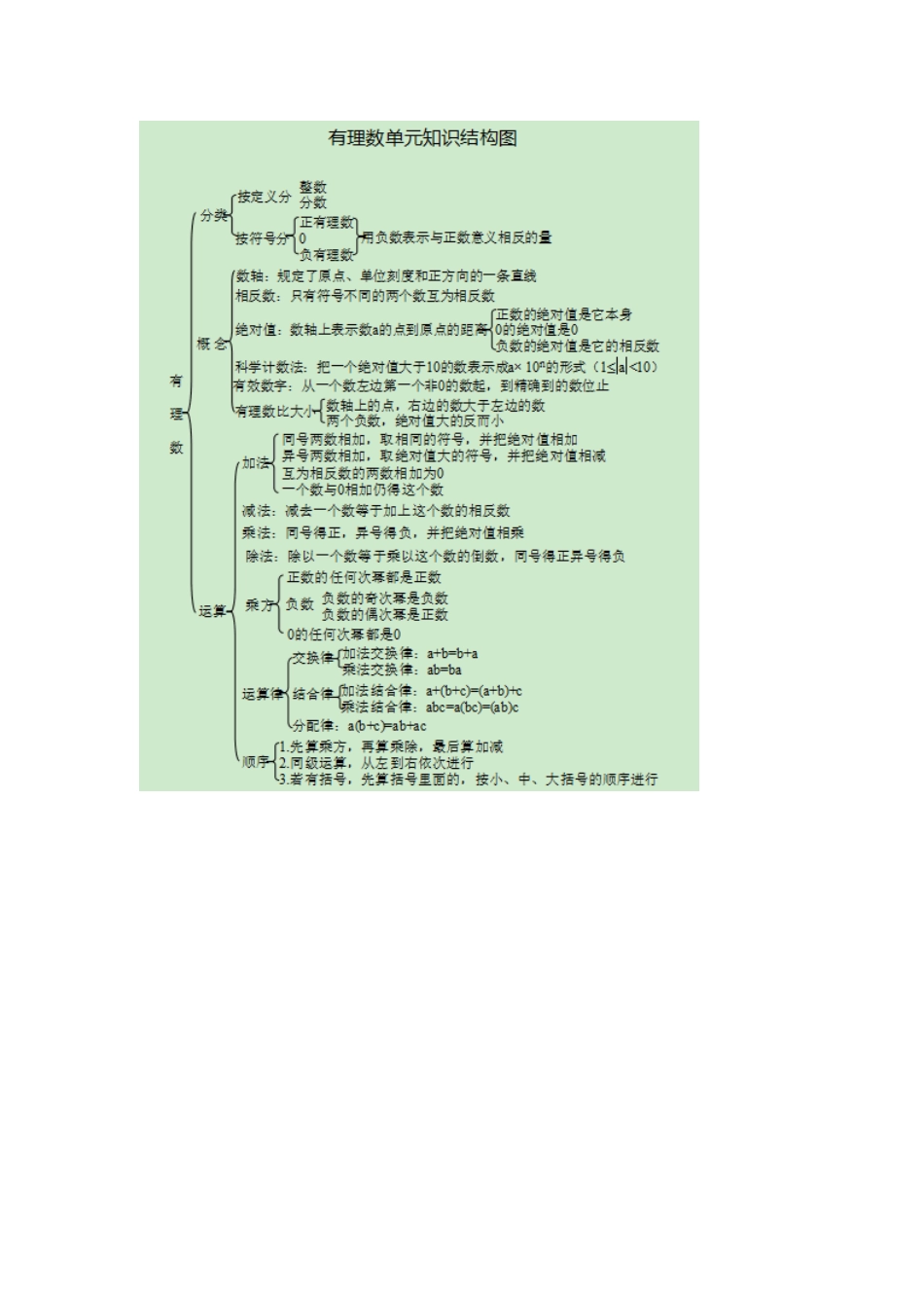 有理数单元知识结构图_第1页