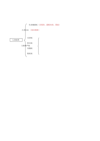 人身权利知识结构