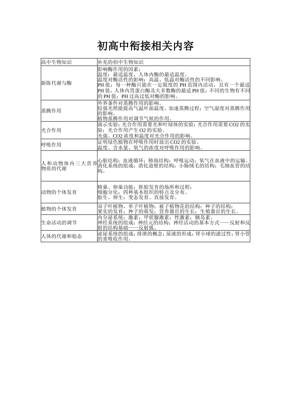 初高中生物衔接知识_第1页