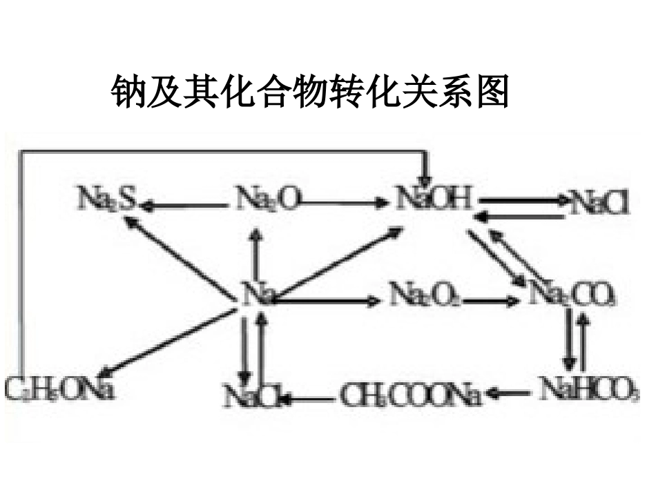 钠及其化合物转化关系图_第1页