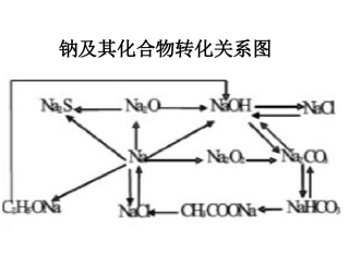 钠及其化合物转化关系图