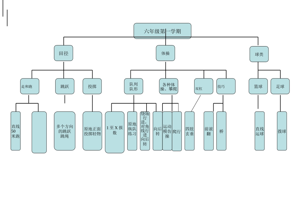 体育六年级第一学期知识结构图_第1页