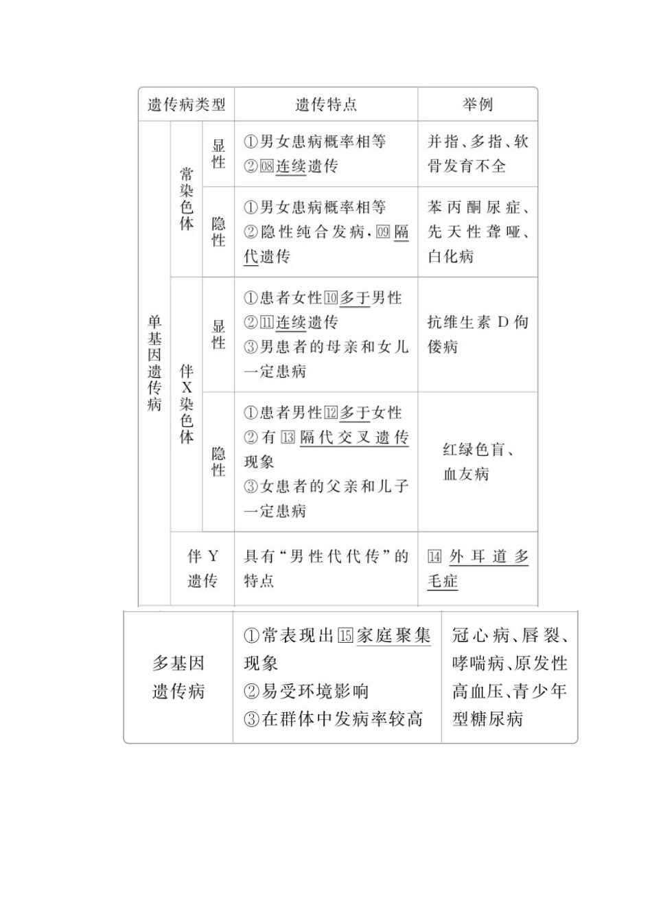 高考生物一轮复习 第5单元 遗传的基本规律与伴性遗传 第17讲 人类遗传病学案（含解析）（必修2）-人教版高三必修2生物学案_第2页