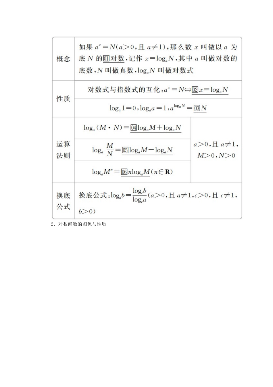 高考数学一轮复习 第2章 函数、导数及其应用 第6讲 对数与对数函数讲义 理（含解析）-人教版高三全册数学教案_第2页